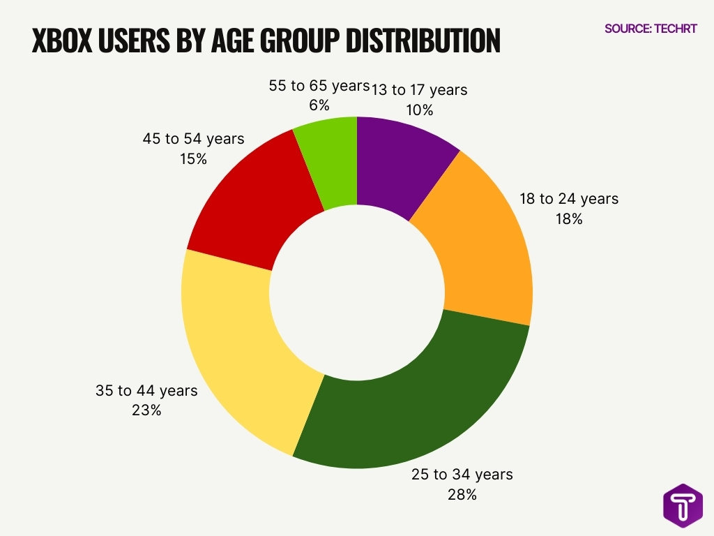 Xbox Users By Age Group Distribution