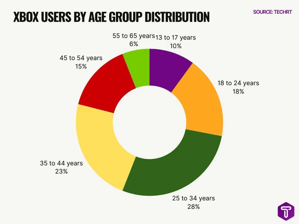 Xbox Users By Age Group Distribution Xbox Users By Age Group Distribution
