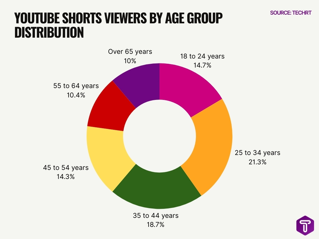 youtube shorts viewers by age group distribution Youtube Shorts Viewers By Age Group Distribution
