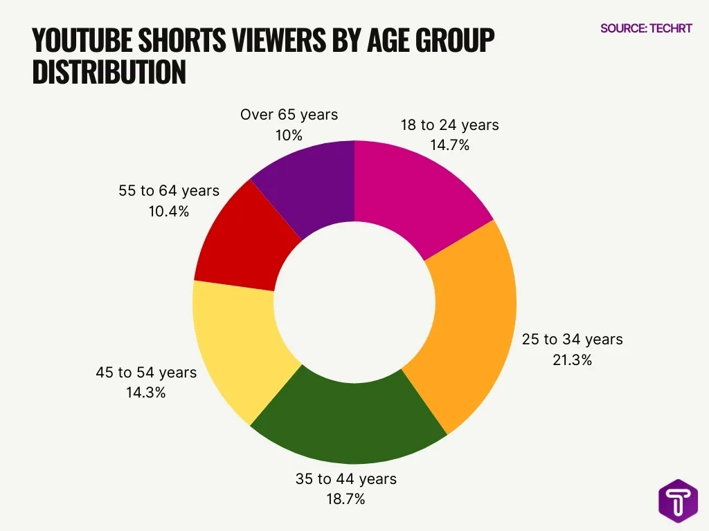 Youtube Shorts Viewers By Age Group Distribution