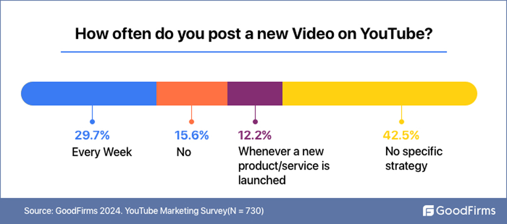 Youtube Video Posting Frequency Among Creators