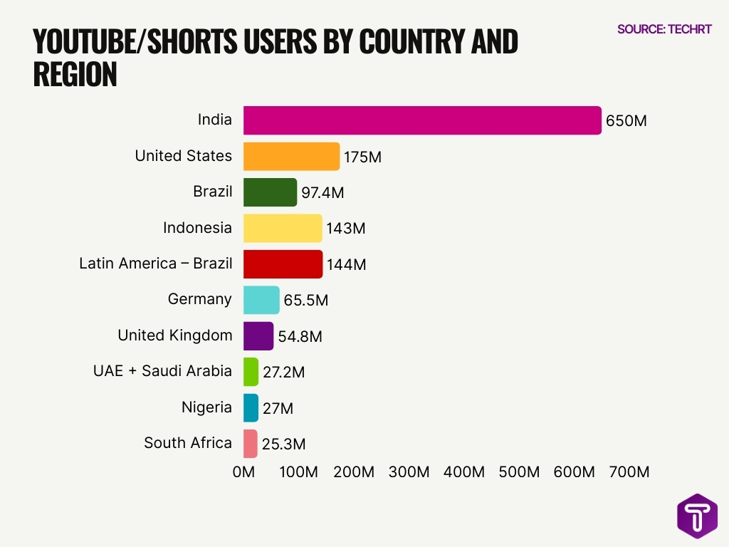 Youtubeshorts Users By Country And Region Youtubeshorts Users By Country And Region