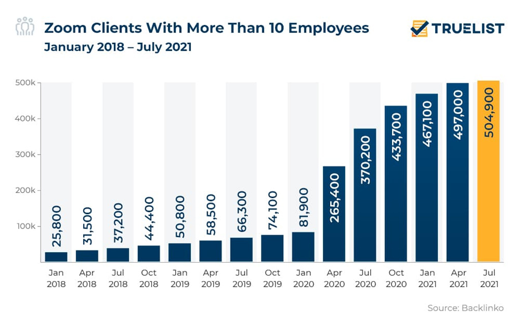 Zoom Clients With More Than 10 Employees