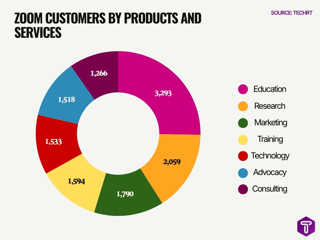 Zoom Customers By Products And Services