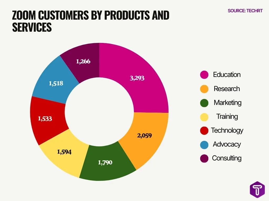 Zoom Customers By Products And Services Zoom Customers By Products And Services