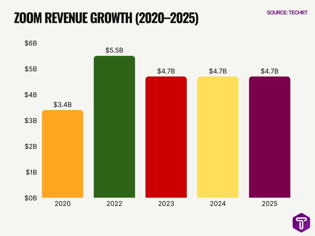 Zoom Revenue Growth 2020 2025