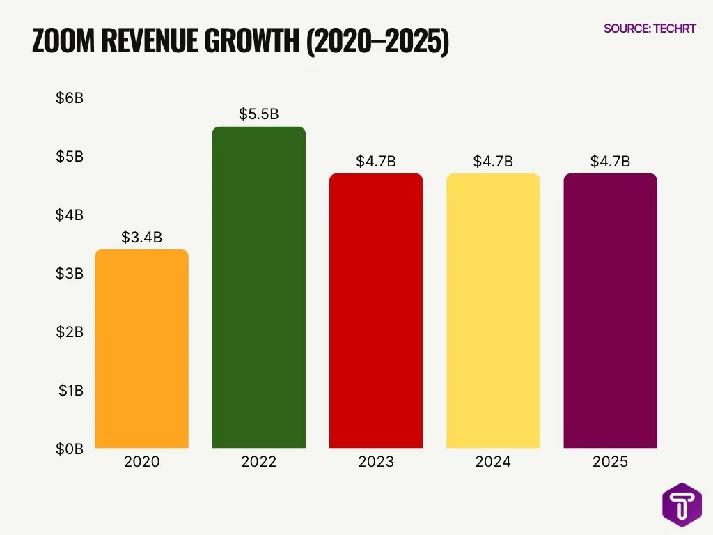 Zoom Revenue Growth 2020 2025 Zoom Revenue Growth 2020 2025
