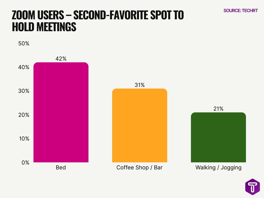 Zoom Users Second Favorite Spot To Hold Meetings