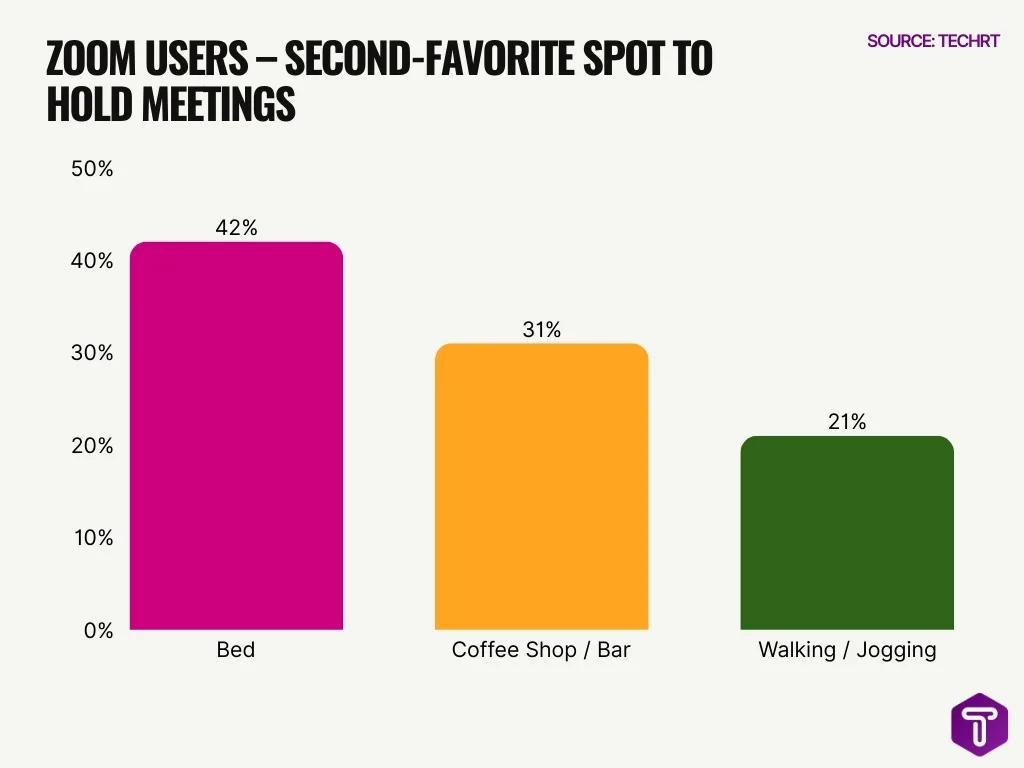 Zoom Users Second Favorite Spot To Hold Meetings Zoom Users Second Favorite Spot To Hold Meetings
