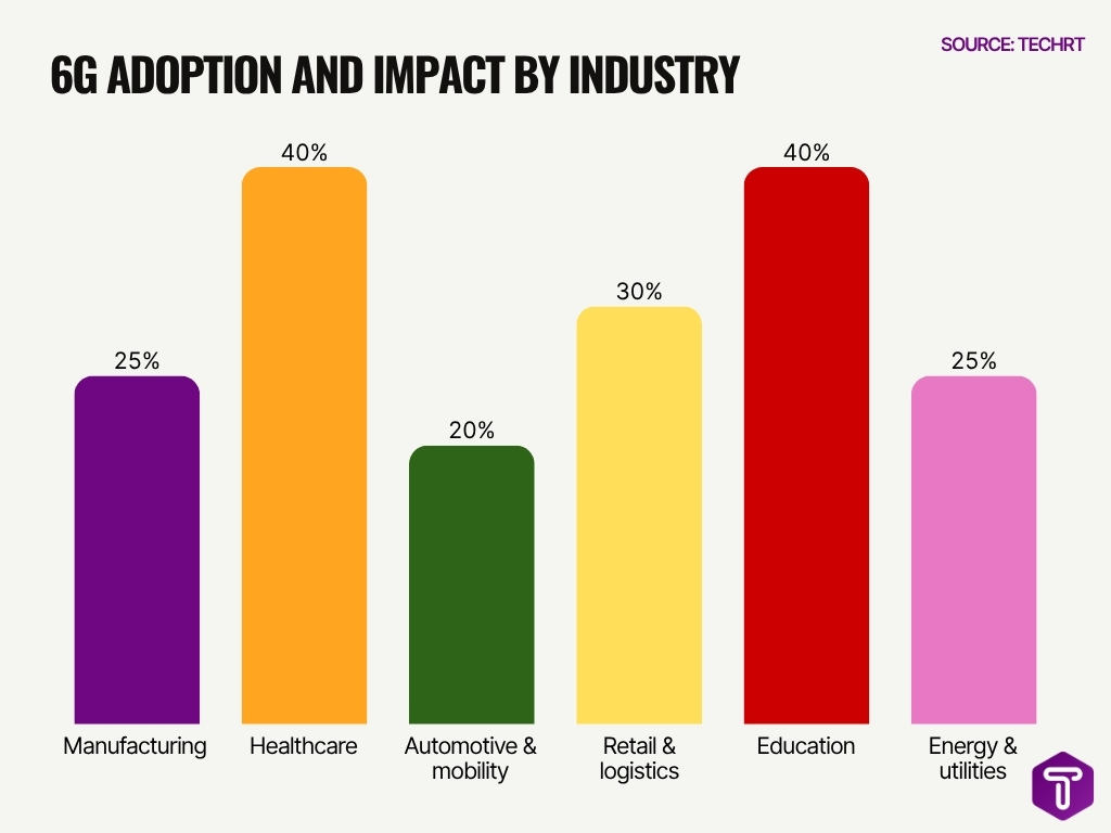 6g Adoption And Impact By Industry