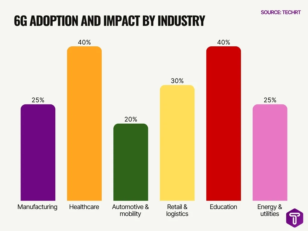 6g Adoption And Impact By Industry 6g Adoption And Impact By Industry