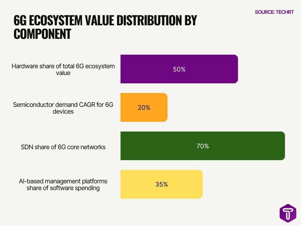 6g Ecosystem Value Distribution By Component