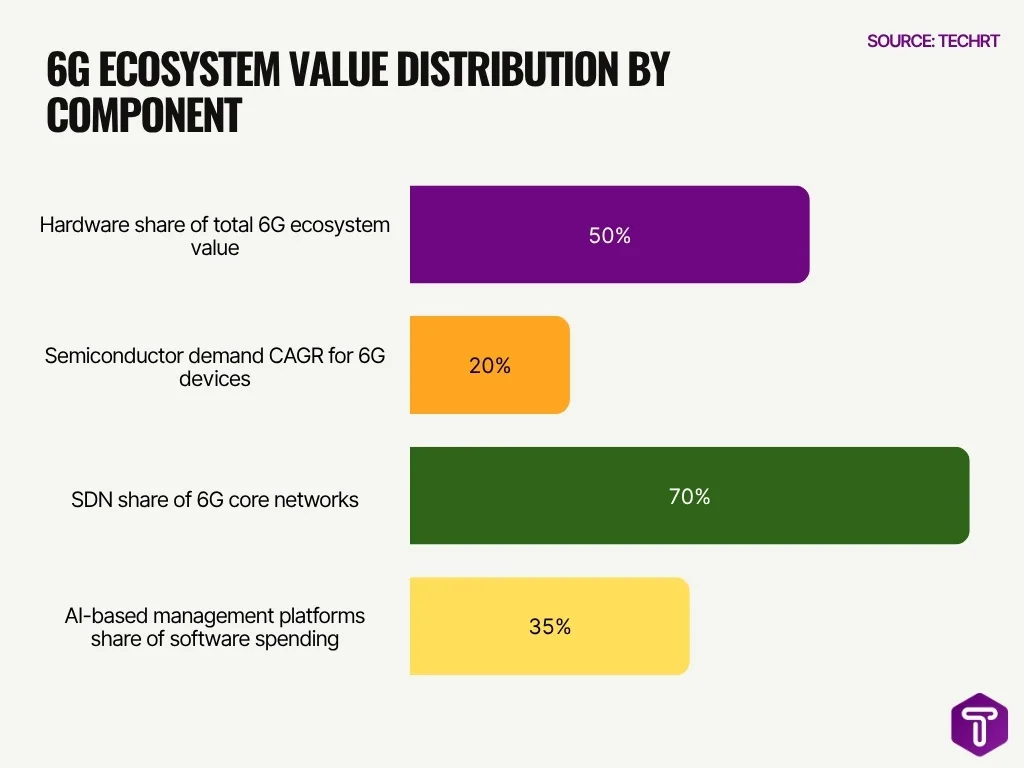 6g Ecosystem Value Distribution By Component 6g Ecosystem Value Distribution By Component