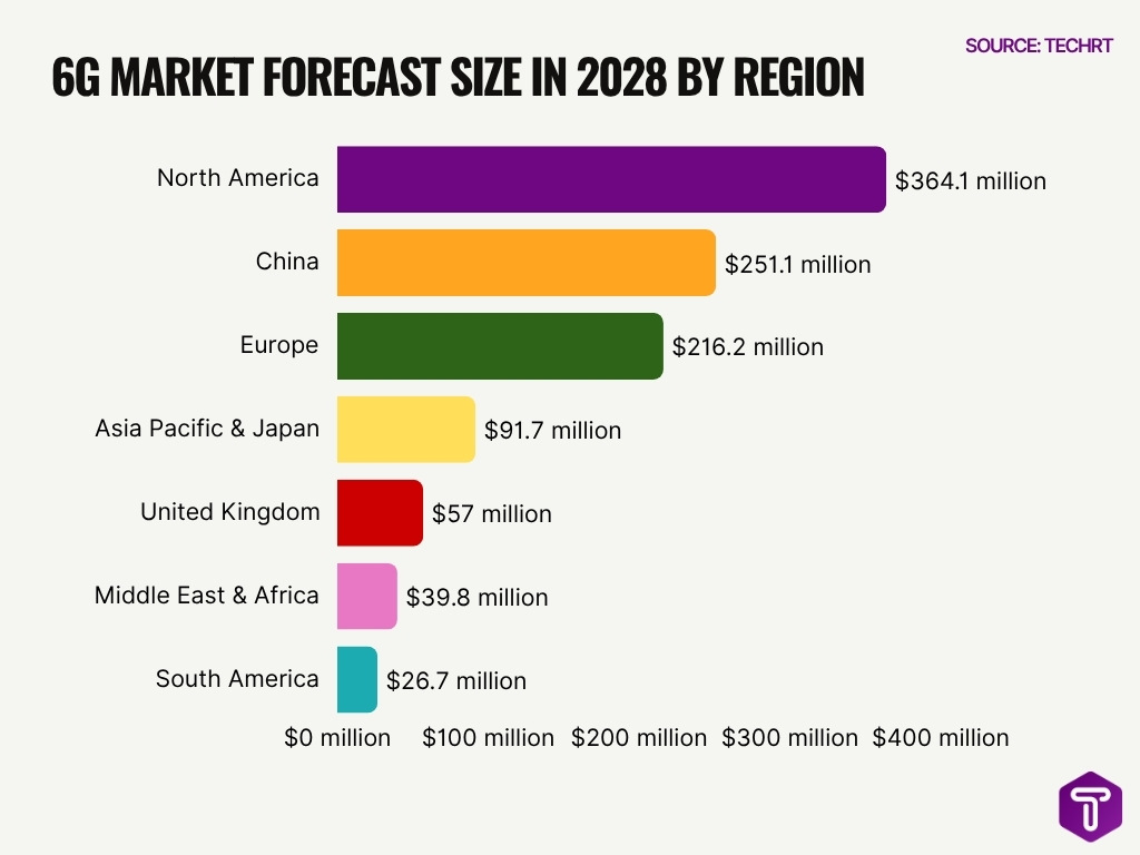 6g Market Forecast Size In 2028 By Region