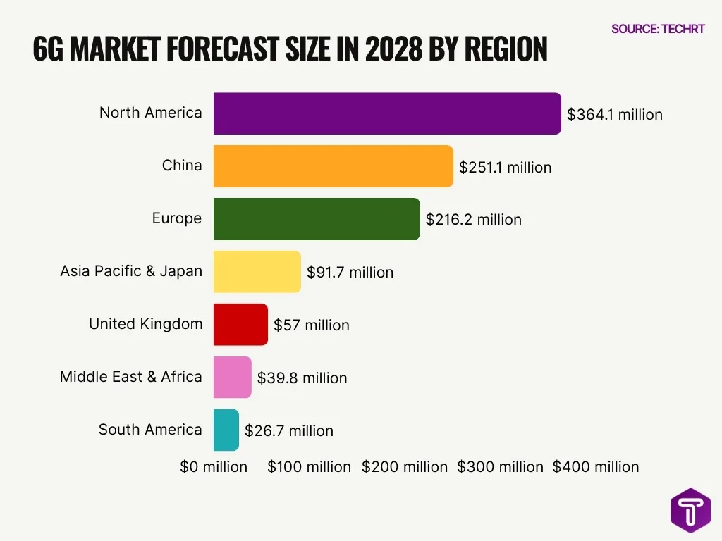 6g Market Forecast Size In 2028 By Region 6g Market Forecast Size In 2028 By Region