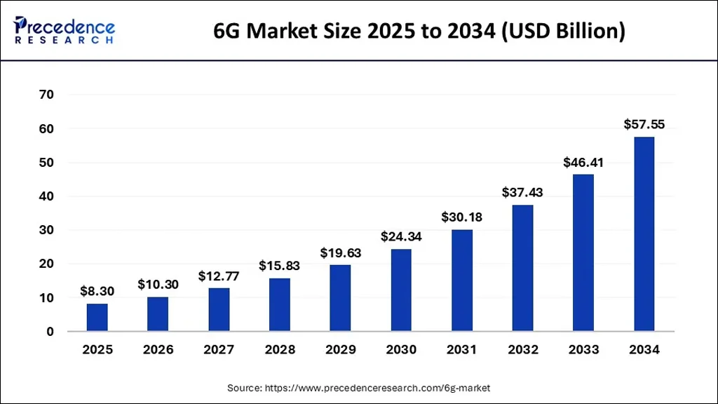 6G Market Size 6g Market Size