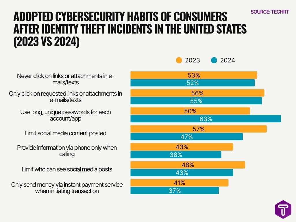 Adopted Cybersecurity Habits Of Consumers After Identity Theft Incidents In The United States 2023 Vs 2024