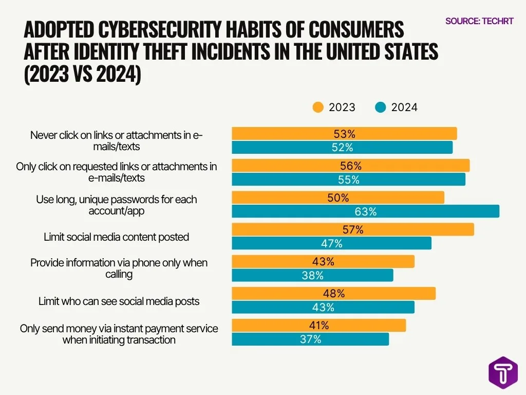Adopted Cybersecurity Habits Of Consumers After Identity Theft Incidents In The United States 2023 Vs 2024 Adopted Cybersecurity Habits Of Consumers After Identity Theft Incidents In The United States 2023 Vs 2024