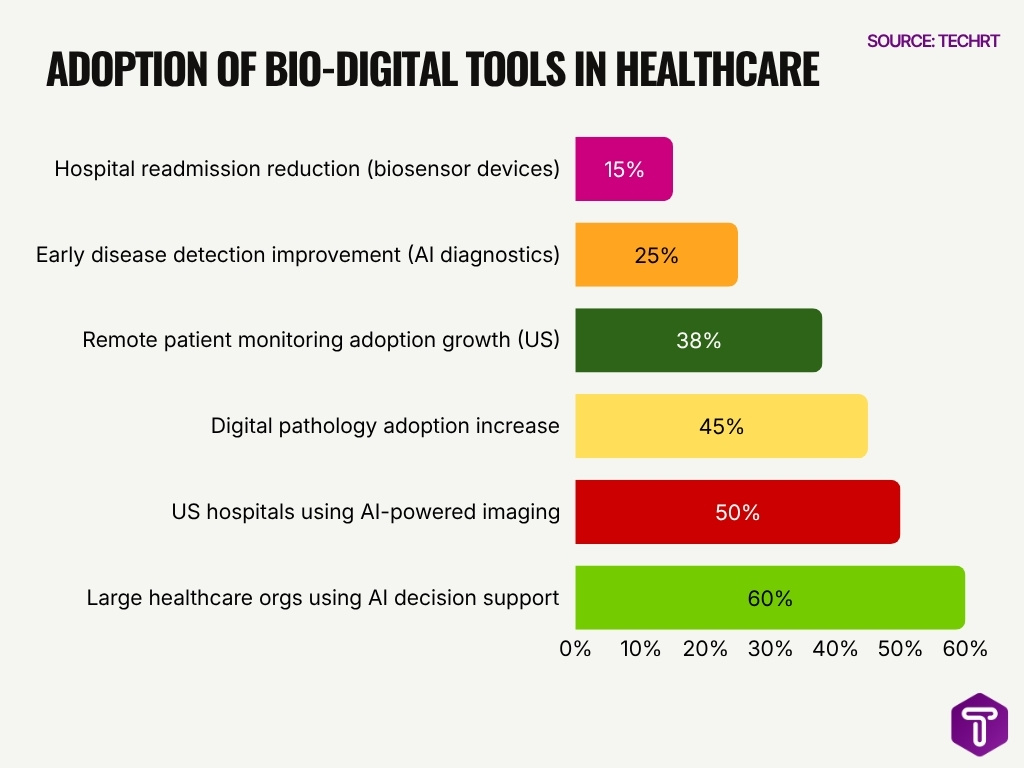 Adoption Of Bio Digital Tools In Healthcare
