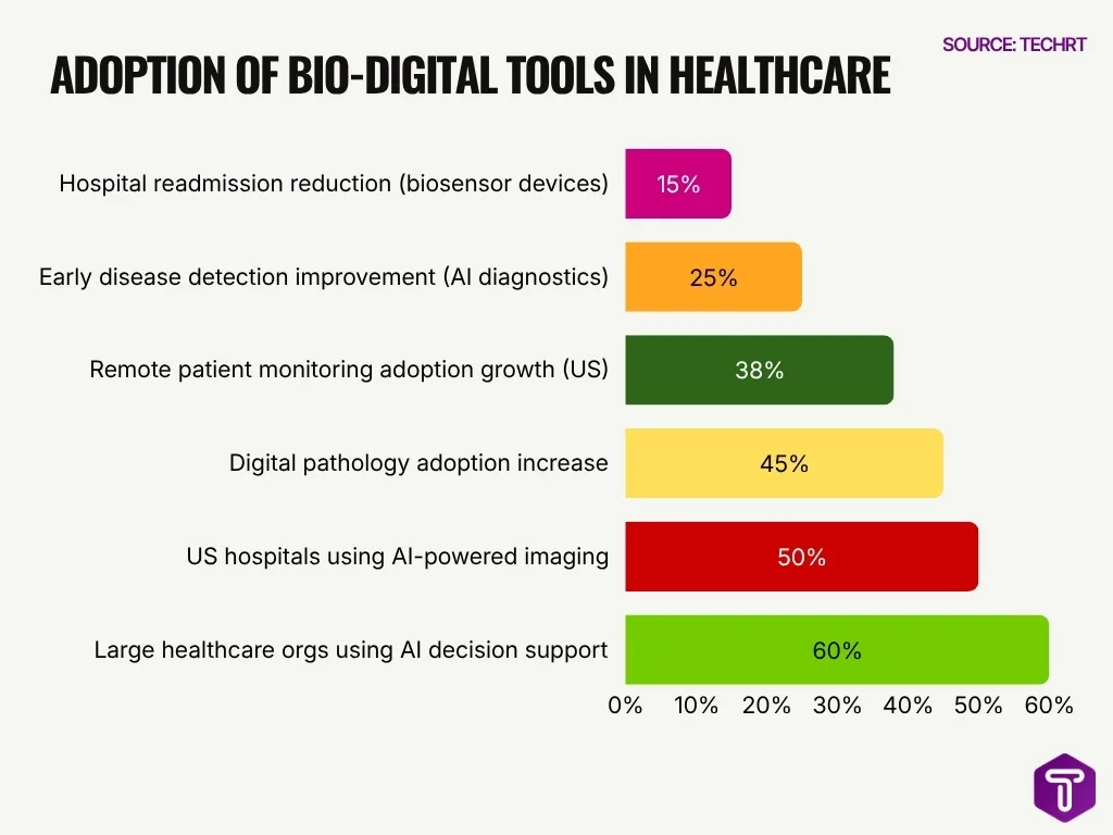 Adoption Of Bio Digital Tools In Healthcare Adoption Of Bio Digital Tools In Healthcare
