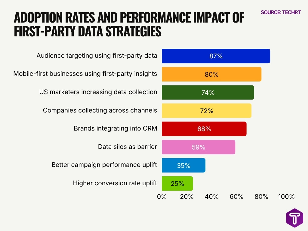 Adoption Rates And Performance Impact Of First Party Data Strategies