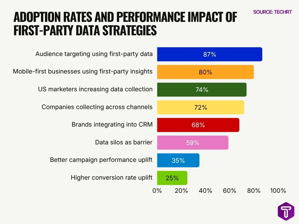 Adoption Rates And Performance Impact Of First Party Data Strategies Adoption Rates And Performance Impact Of First Party Data Strategies