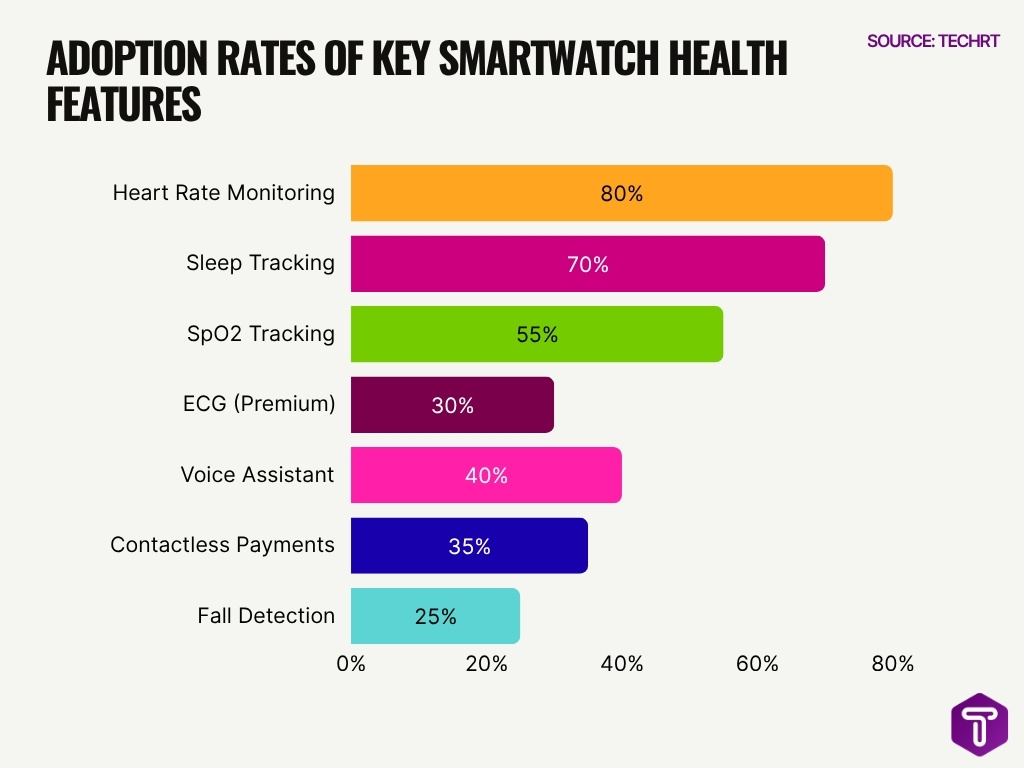 Adoption Rates Of Key Smartwatch Health Features