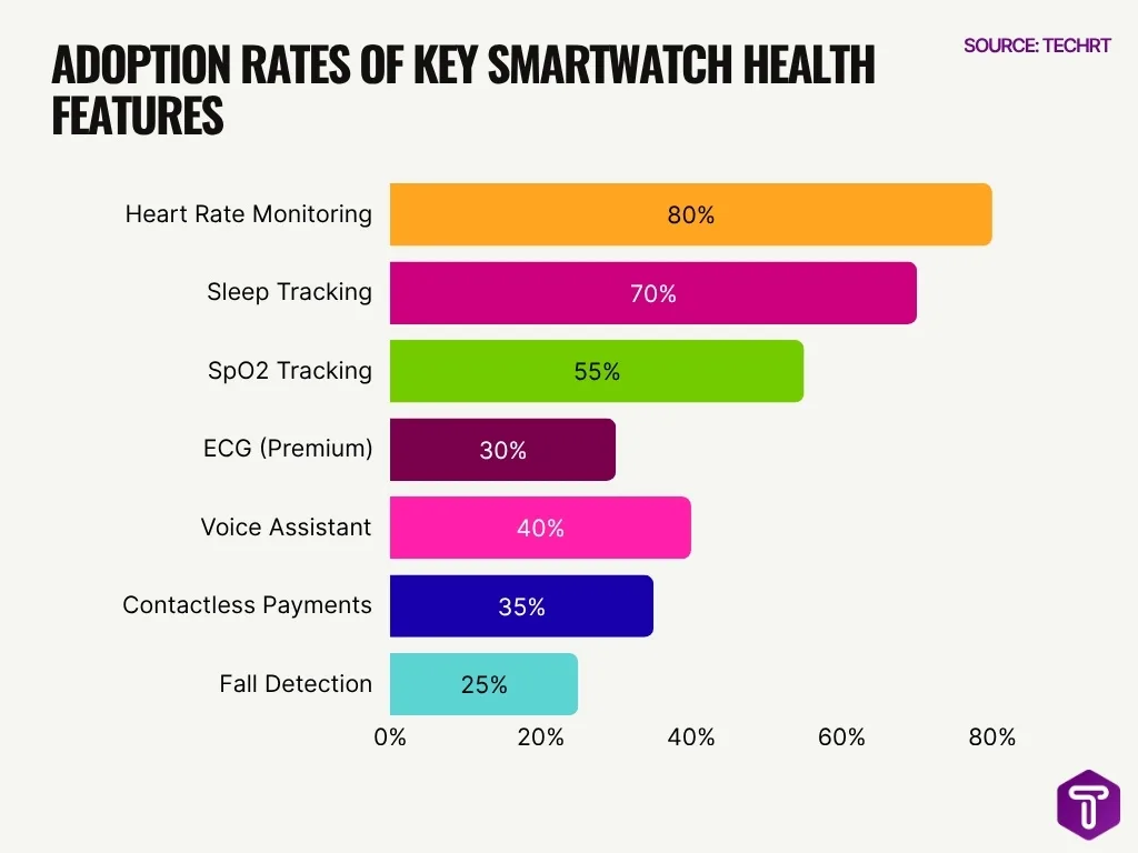 Adoption Rates Of Key Smartwatch Health Features Adoption Rates Of Key Smartwatch Health Features