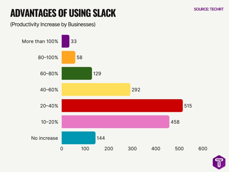 Slack Statistics 2026: Powerful Usage Insights • TechRT