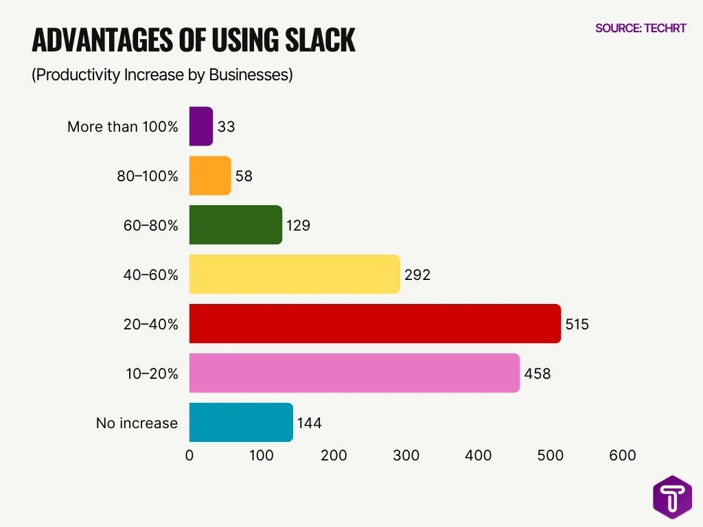 Advantages Of Using Slack Advantages Of Using Slack