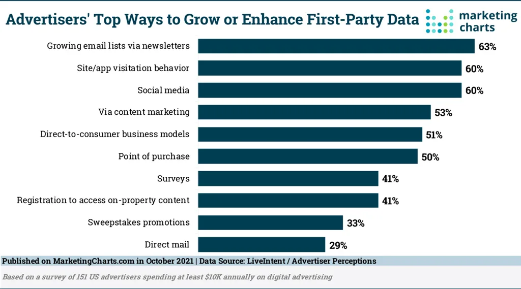 Advertisers' Top Ways to Grow or Enhance First-Party Data Advertisers Top Ways To Grow Or Enhance First Party Data