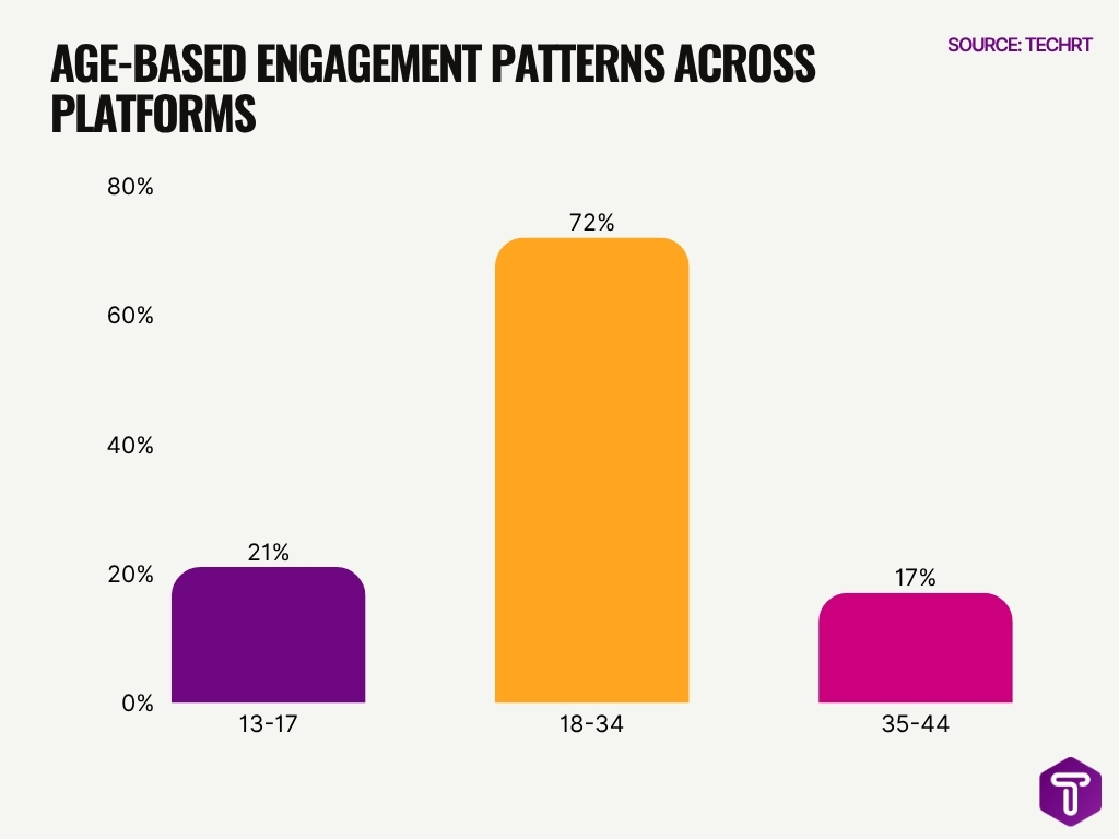 Age Based Engagement Patterns Across Platforms