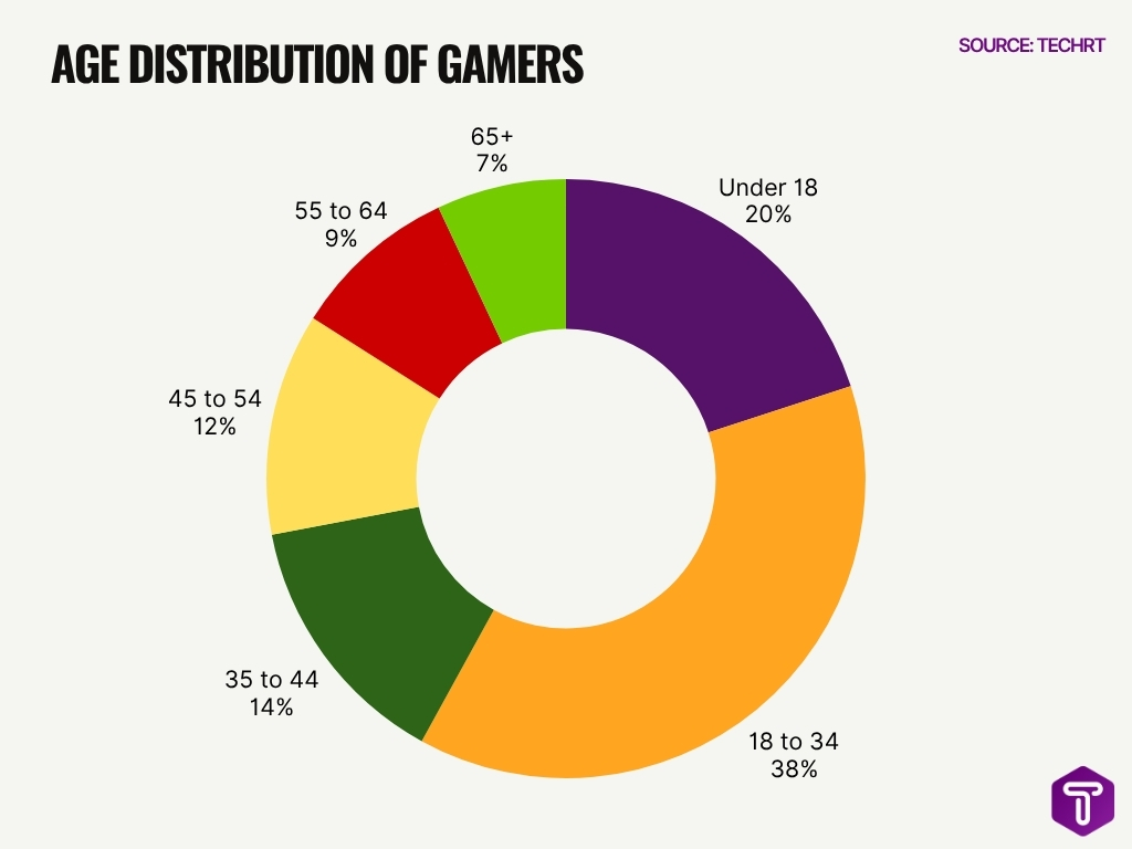 Age Distribution of Gamers Age Distribution Of Gamers