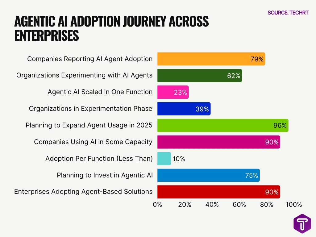 Agentic Ai Adoption Journey Across Enterprises Image