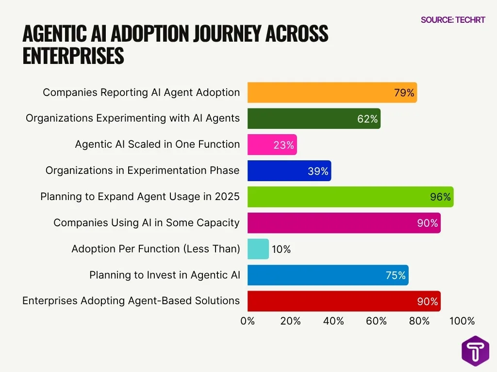 Agentic Ai Adoption Journey Across Enterprises Image Agentic Ai Adoption Journey Across Enterprises Image