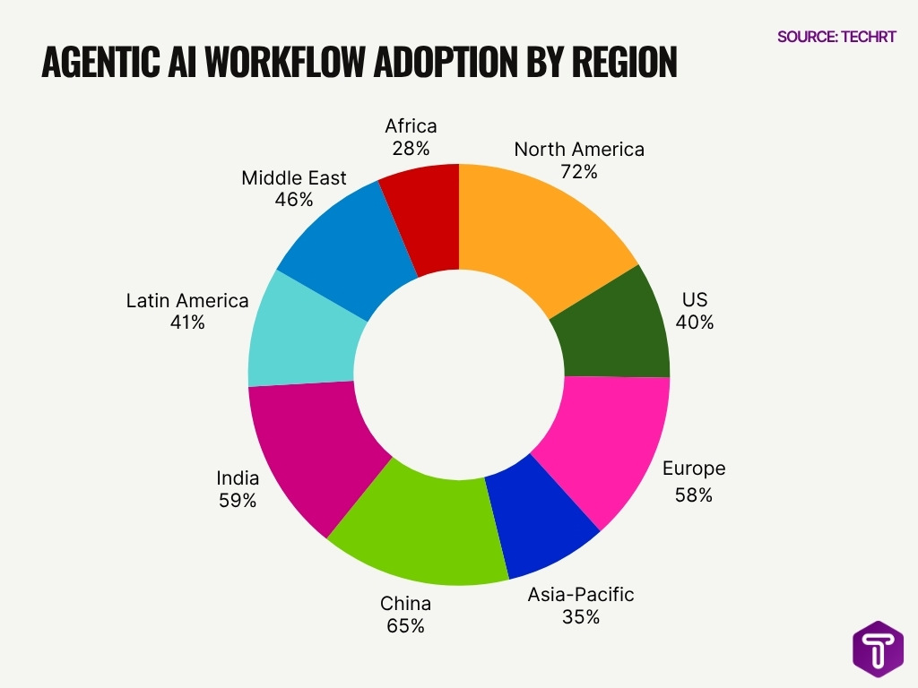 Agentic Ai Workflow Adoption By Region