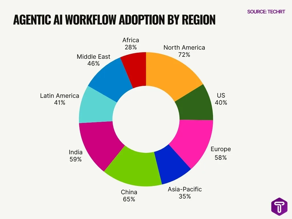 Agentic Ai Workflow Adoption By Region Agentic Ai Workflow Adoption By Region