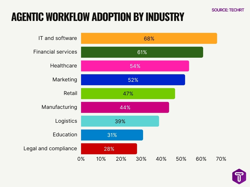 Agentic Workflow Adoption By Industry