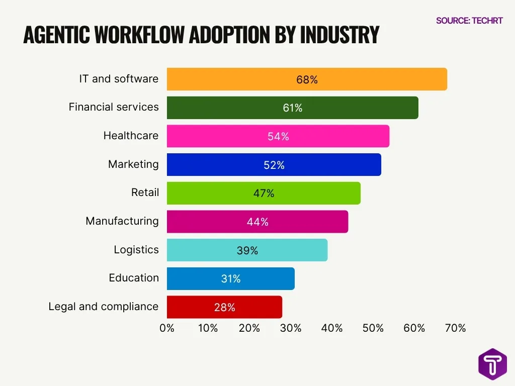 Agentic Workflow Adoption By Industry Agentic Workflow Adoption By Industry