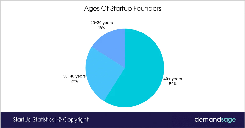 Ages Of Startup Founders