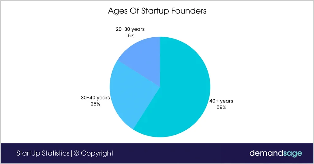 Ages of Startup Founders Ages Of Startup Founders
