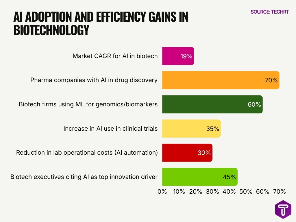 Ai Adoption And Efficiency Gains In Biotechnology