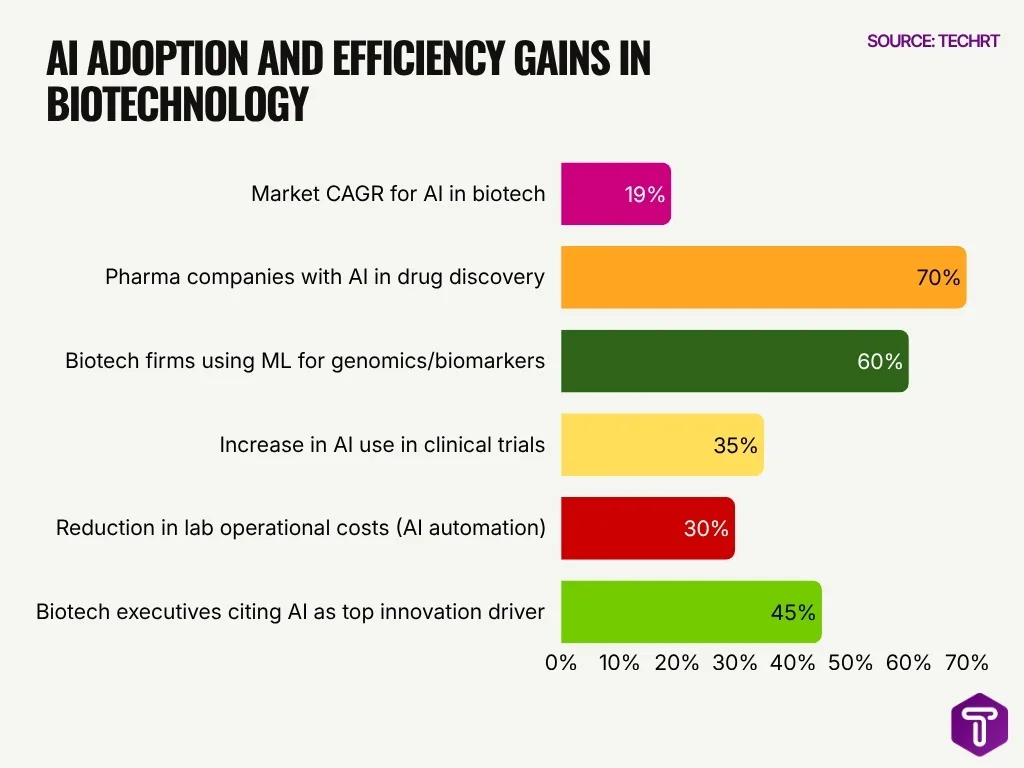Ai Adoption And Efficiency Gains In Biotechnology Ai Adoption And Efficiency Gains In Biotechnology