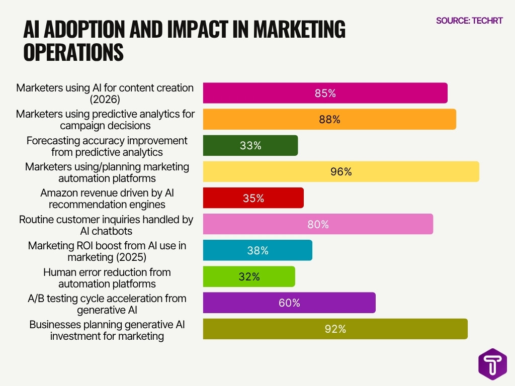 Ai Adoption And Impact In Marketing Operations
