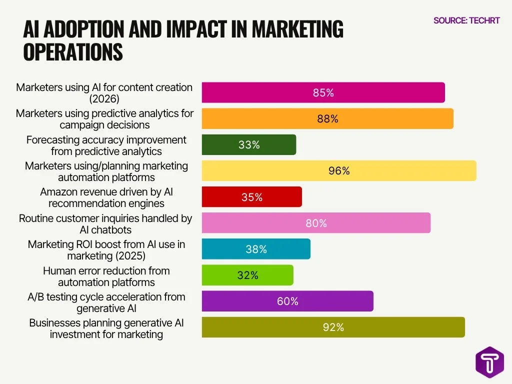 Ai Adoption And Impact In Marketing Operations Ai Adoption And Impact In Marketing Operations
