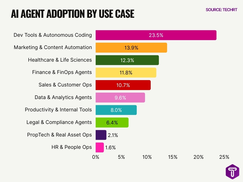 Ai Agent Adoption By Use Case