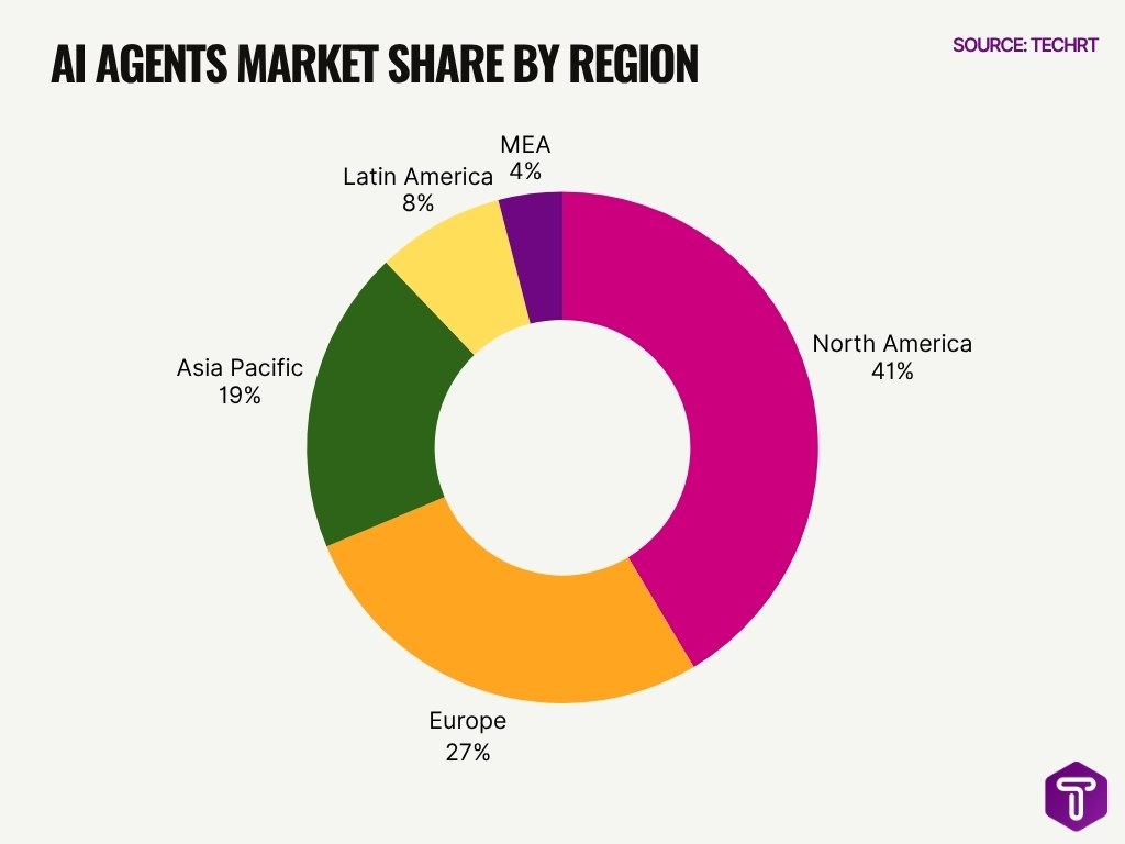Ai Agents Market Share By Region