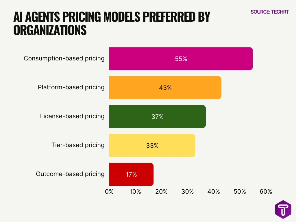 Ai Agents Pricing Models Preferred By Organizations