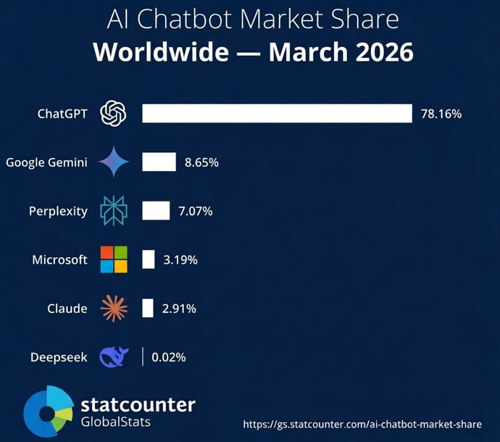 AI Chatbot Market Share Worldwide Ai Chatbot Market Share Worldwide