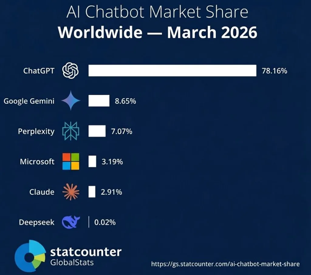 AI Chatbot Market Share Worldwide Ai Chatbot Market Share Worldwide